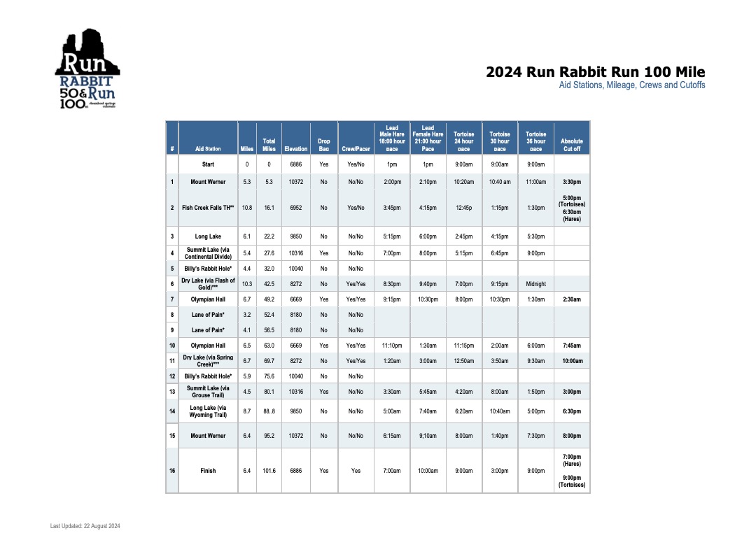 2024 RRR 100 Mile Aid Station Mileage Cutoffs v2